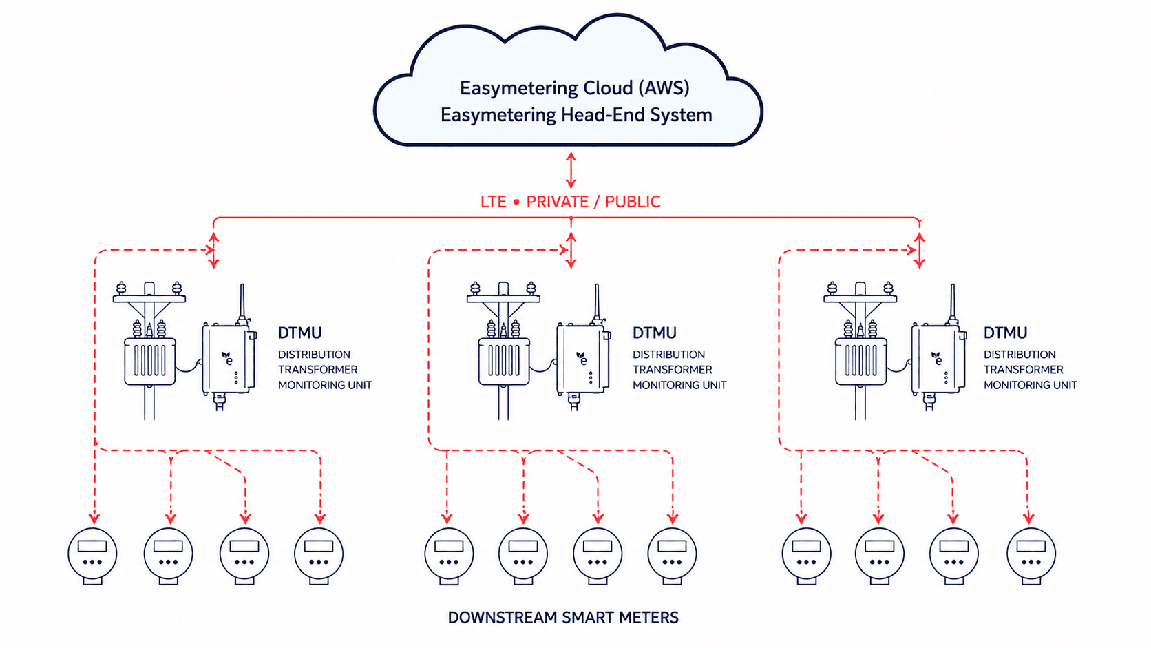 Easymetering AMI 2.0 DTMU Architecture - LTE Connection