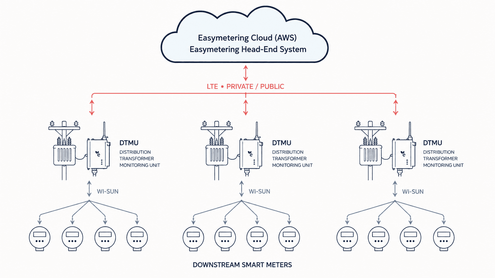 Easymetering AMI 2.0 DTMU Architecture - Wi-SUN Mesh